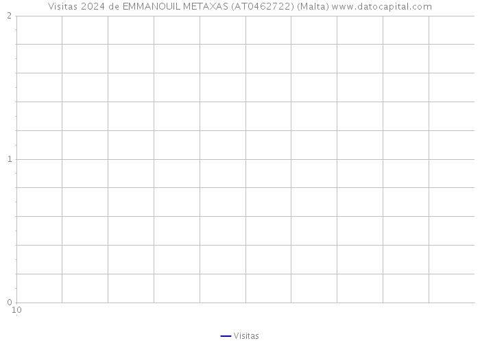 Visitas 2024 de EMMANOUIL METAXAS (AT0462722) (Malta) 
