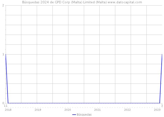 Búsquedas 2024 de GPD Corp (Malta) Limited (Malta) 