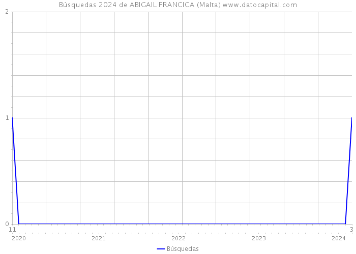 Búsquedas 2024 de ABIGAIL FRANCICA (Malta) 