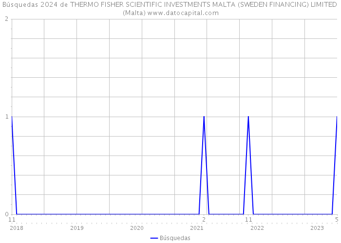 Búsquedas 2024 de THERMO FISHER SCIENTIFIC INVESTMENTS MALTA (SWEDEN FINANCING) LIMITED (Malta) 