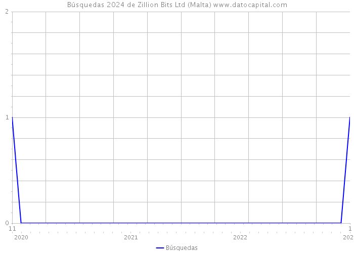 Búsquedas 2024 de Zillion Bits Ltd (Malta) 