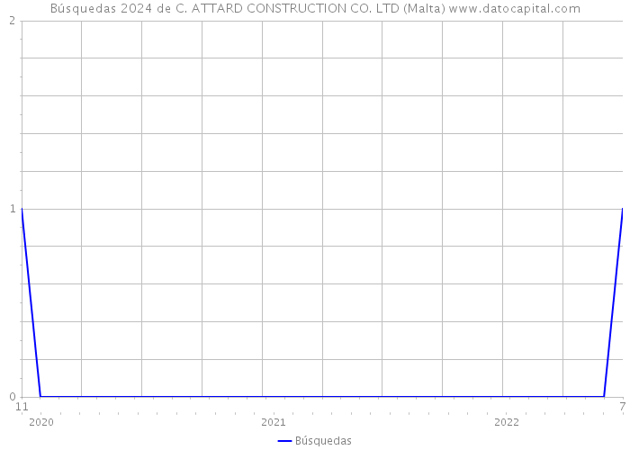 Búsquedas 2024 de C. ATTARD CONSTRUCTION CO. LTD (Malta) 