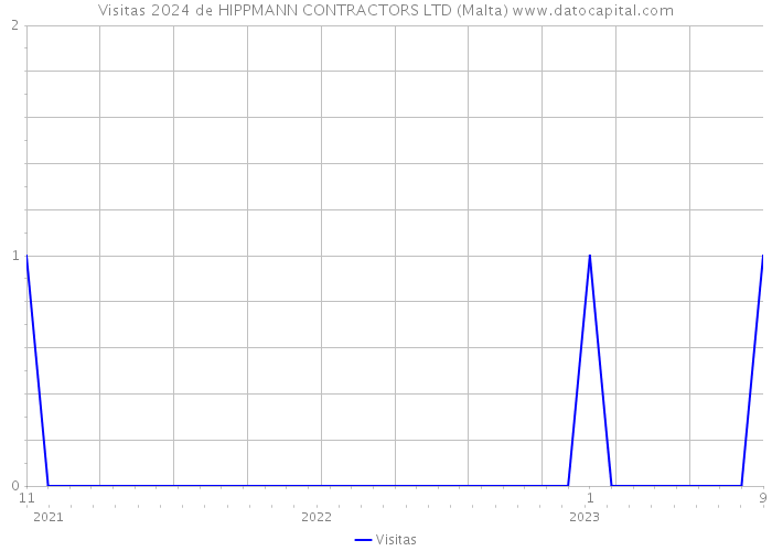 Visitas 2024 de HIPPMANN CONTRACTORS LTD (Malta) 