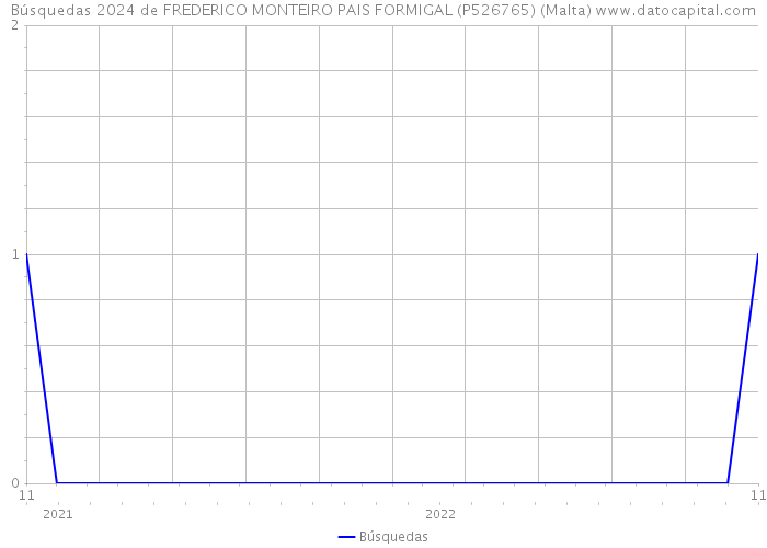 Búsquedas 2024 de FREDERICO MONTEIRO PAIS FORMIGAL (P526765) (Malta) 