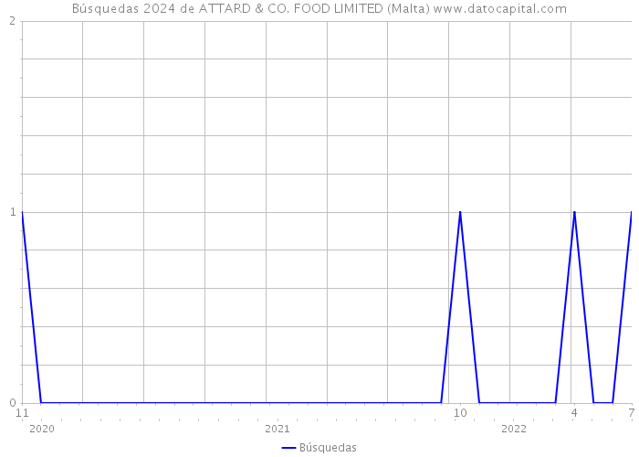 Búsquedas 2024 de ATTARD & CO. FOOD LIMITED (Malta) 
