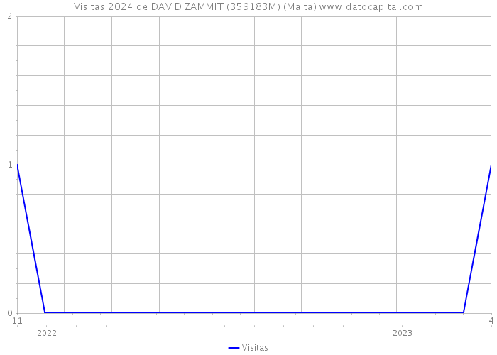 Visitas 2024 de DAVID ZAMMIT (359183M) (Malta) 