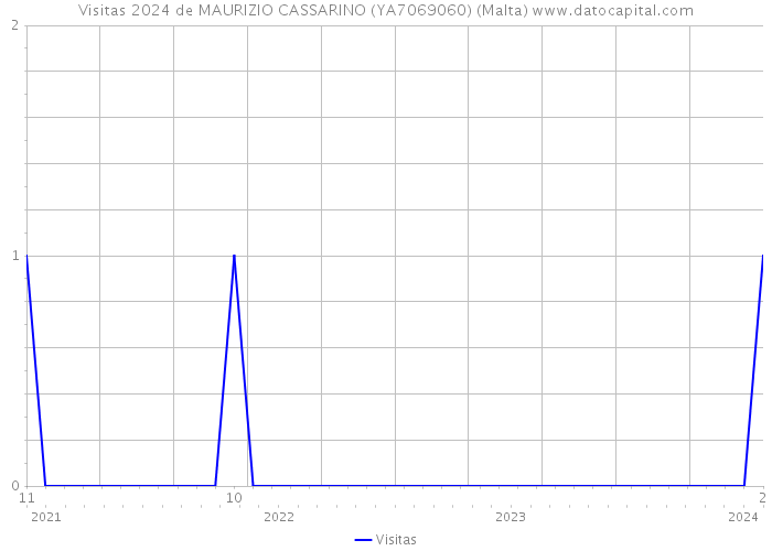 Visitas 2024 de MAURIZIO CASSARINO (YA7069060) (Malta) 