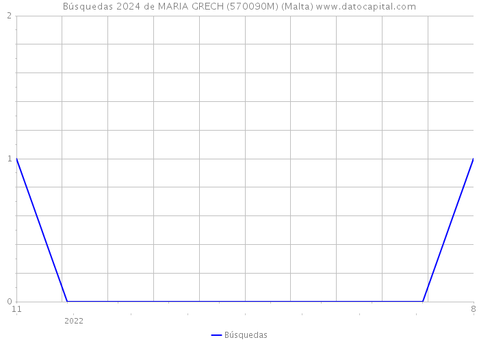 Búsquedas 2024 de MARIA GRECH (570090M) (Malta) 