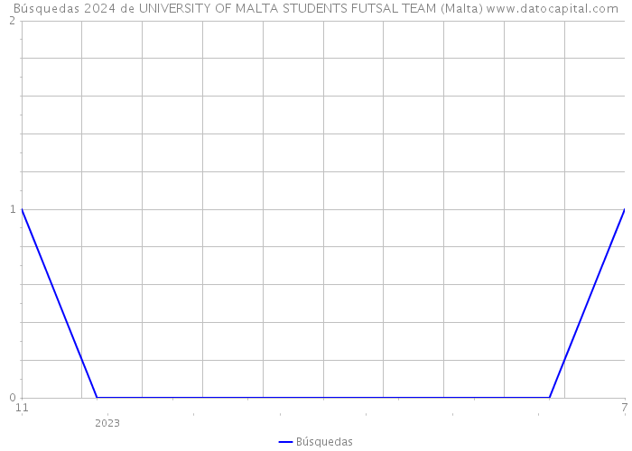 Búsquedas 2024 de UNIVERSITY OF MALTA STUDENTS FUTSAL TEAM (Malta) 
