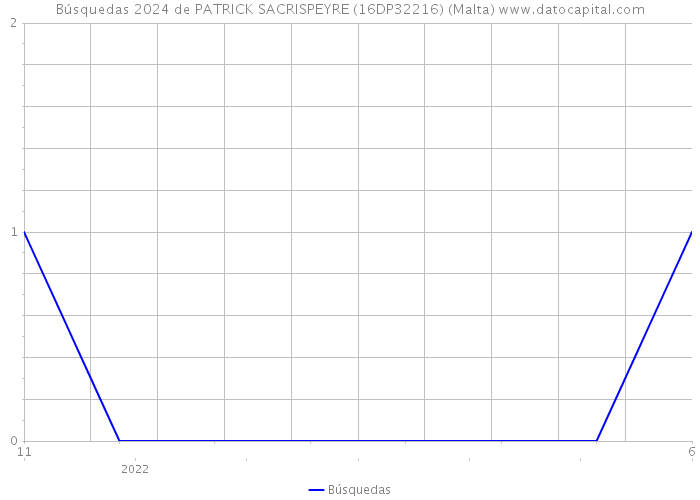 Búsquedas 2024 de PATRICK SACRISPEYRE (16DP32216) (Malta) 