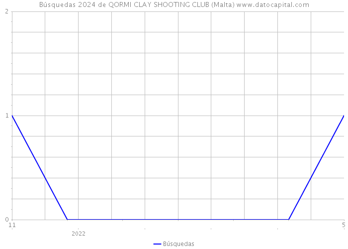 Búsquedas 2024 de QORMI CLAY SHOOTING CLUB (Malta) 