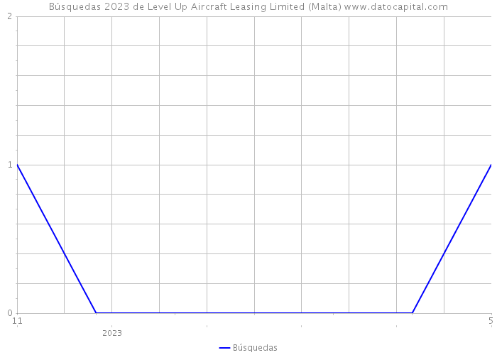 Búsquedas 2023 de Level Up Aircraft Leasing Limited (Malta) 