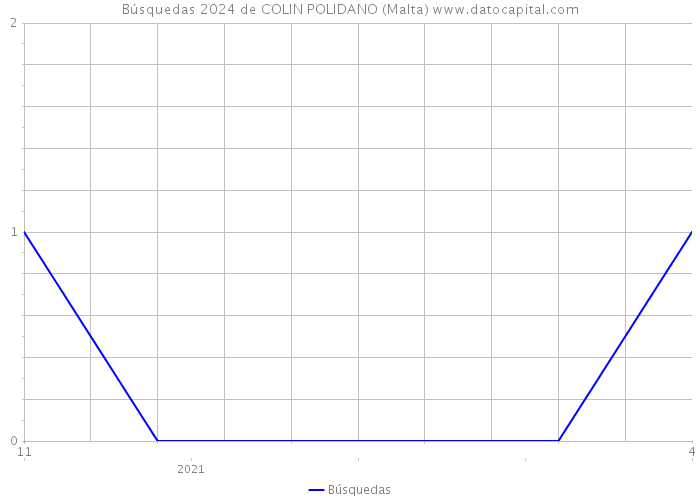 Búsquedas 2024 de COLIN POLIDANO (Malta) 