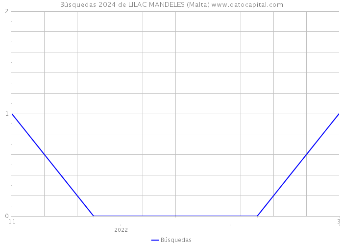 Búsquedas 2024 de LILAC MANDELES (Malta) 