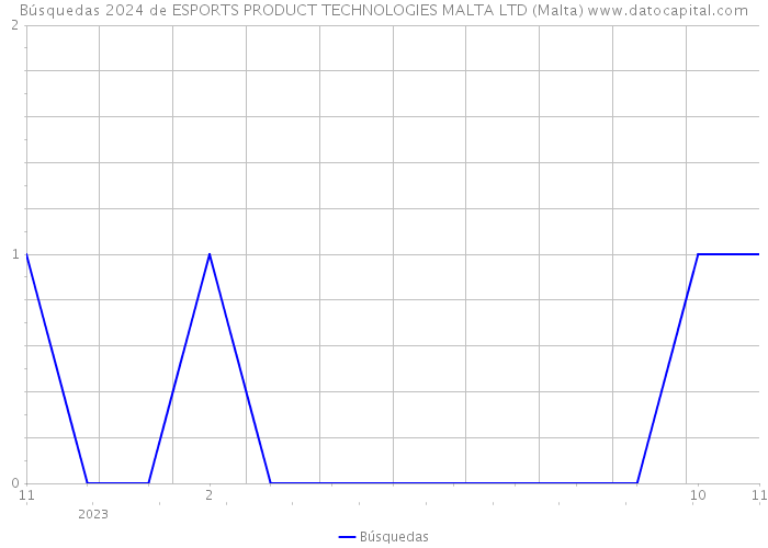 Búsquedas 2024 de ESPORTS PRODUCT TECHNOLOGIES MALTA LTD (Malta) 