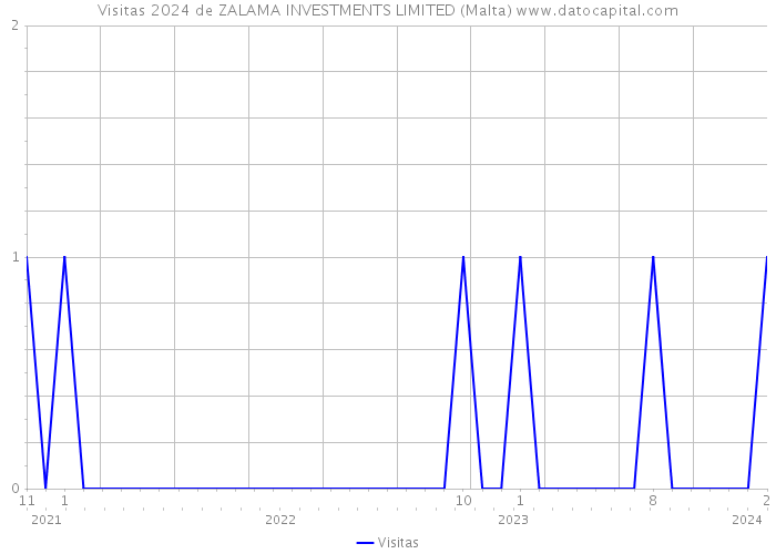 Visitas 2024 de ZALAMA INVESTMENTS LIMITED (Malta) 