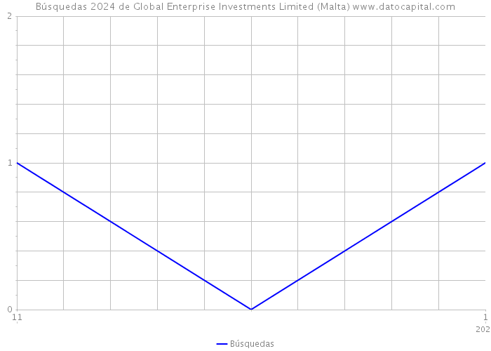 Búsquedas 2024 de Global Enterprise Investments Limited (Malta) 