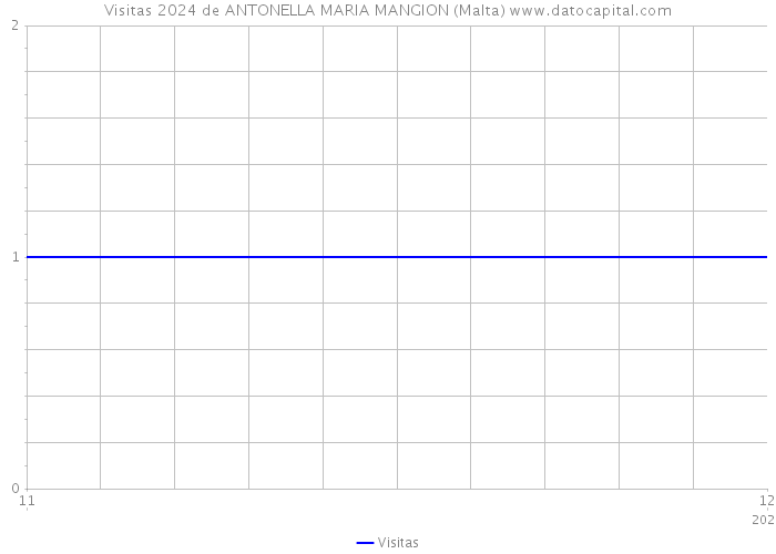 Visitas 2024 de ANTONELLA MARIA MANGION (Malta) 
