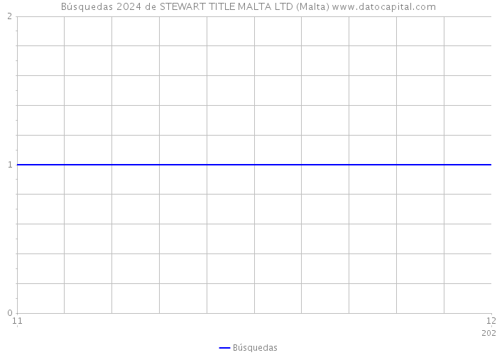 Búsquedas 2024 de STEWART TITLE MALTA LTD (Malta) 