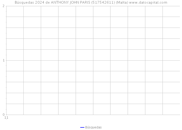 Búsquedas 2024 de ANTHONY JOHN PARIS (517542611) (Malta) 