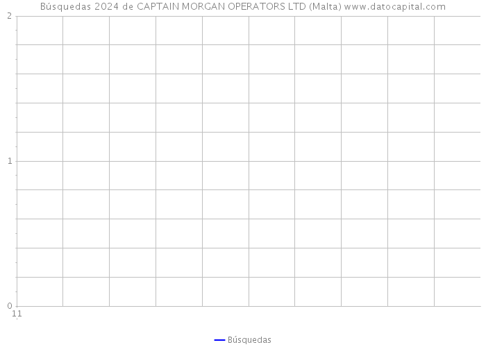 Búsquedas 2024 de CAPTAIN MORGAN OPERATORS LTD (Malta) 