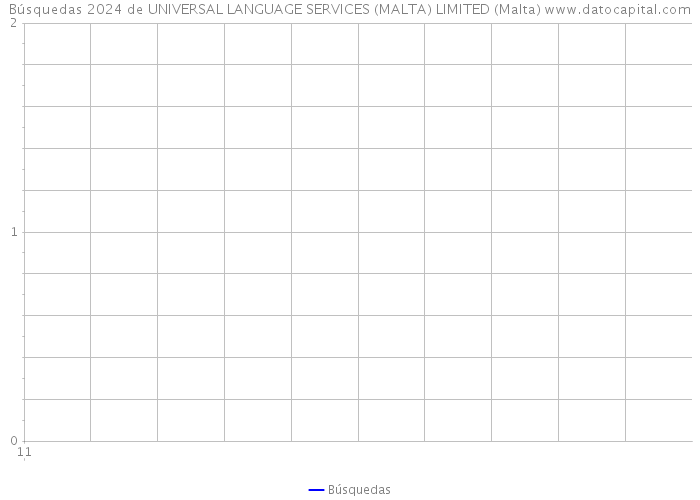 Búsquedas 2024 de UNIVERSAL LANGUAGE SERVICES (MALTA) LIMITED (Malta) 
