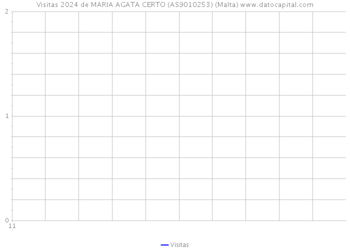Visitas 2024 de MARIA AGATA CERTO (AS9010253) (Malta) 