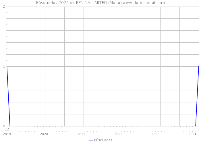 Búsquedas 2024 de BENINA LIMITED (Malta) 