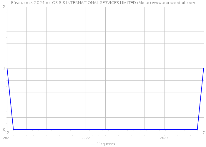 Búsquedas 2024 de OSIRIS INTERNATIONAL SERVICES LIMITED (Malta) 