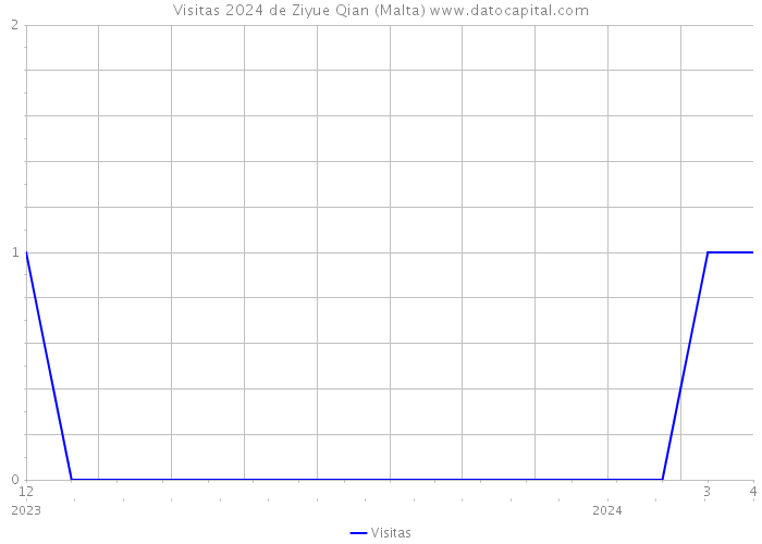 Visitas 2024 de Ziyue Qian (Malta) 