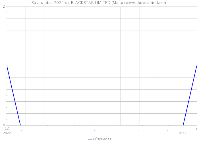 Búsquedas 2024 de BLACKSTAR LIMITED (Malta) 