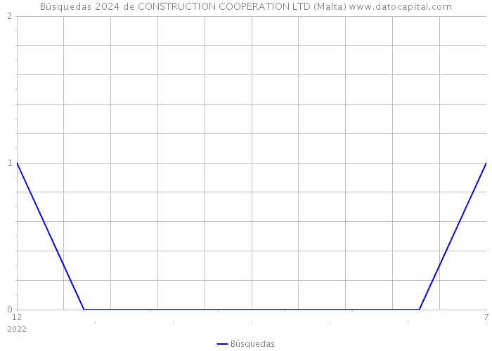 Búsquedas 2024 de CONSTRUCTION COOPERATION LTD (Malta) 