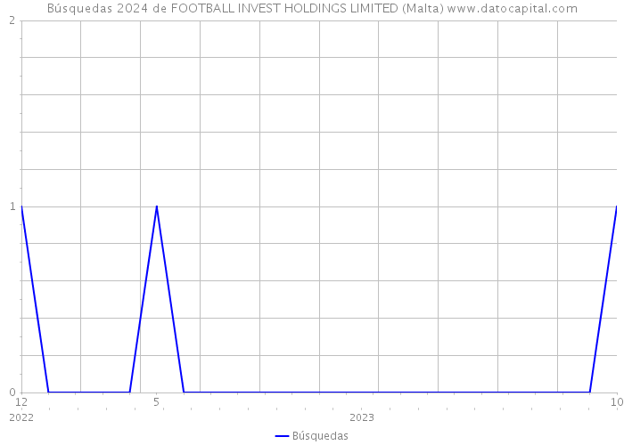Búsquedas 2024 de FOOTBALL INVEST HOLDINGS LIMITED (Malta) 