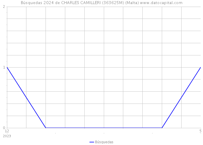 Búsquedas 2024 de CHARLES CAMILLERI (363625M) (Malta) 