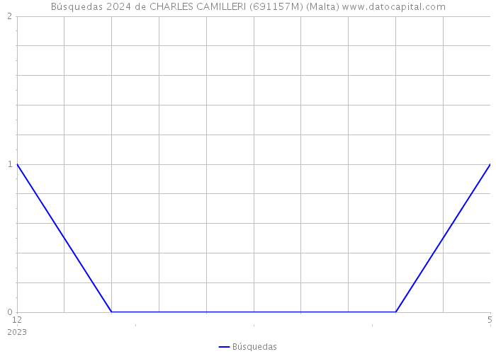 Búsquedas 2024 de CHARLES CAMILLERI (691157M) (Malta) 
