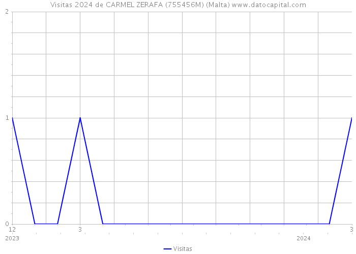 Visitas 2024 de CARMEL ZERAFA (755456M) (Malta) 