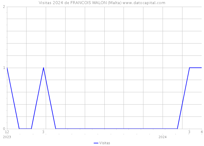 Visitas 2024 de FRANCOIS WALON (Malta) 