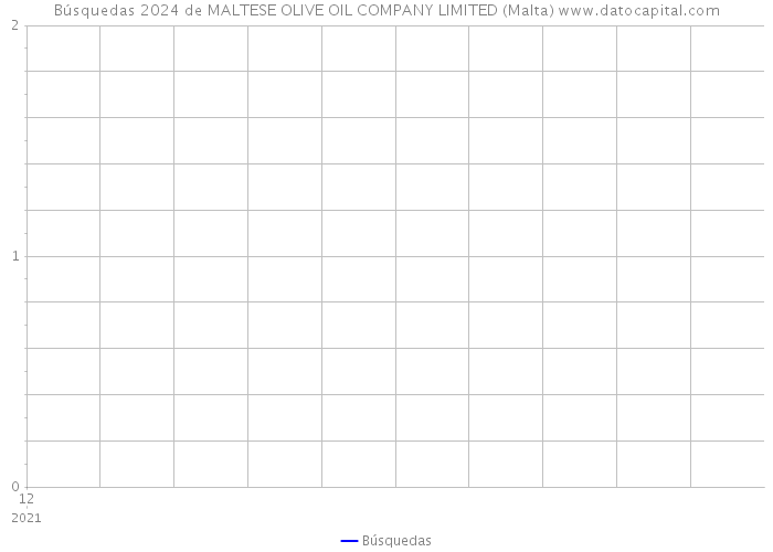 Búsquedas 2024 de MALTESE OLIVE OIL COMPANY LIMITED (Malta) 