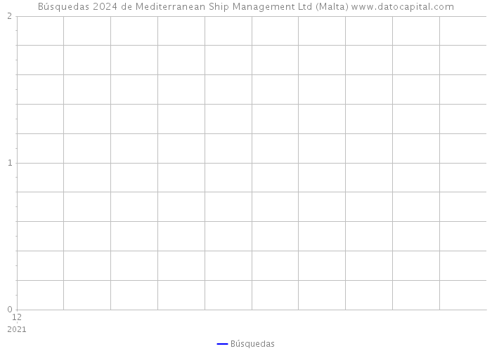 Búsquedas 2024 de Mediterranean Ship Management Ltd (Malta) 
