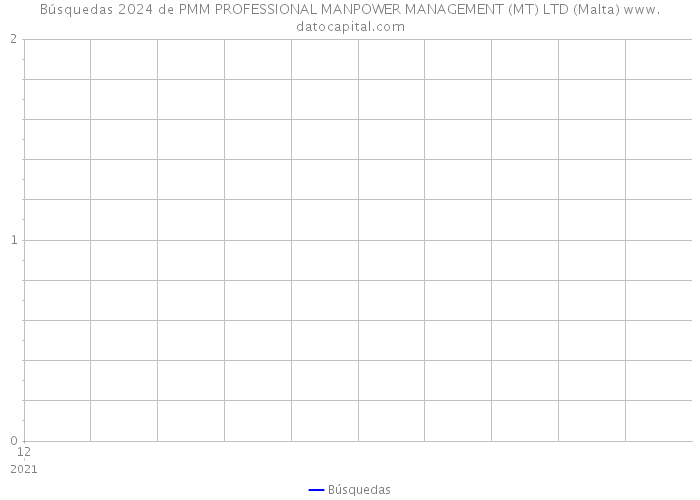 Búsquedas 2024 de PMM PROFESSIONAL MANPOWER MANAGEMENT (MT) LTD (Malta) 