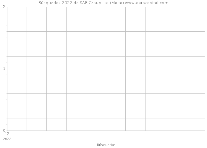 Búsquedas 2022 de SAF Group Ltd (Malta) 