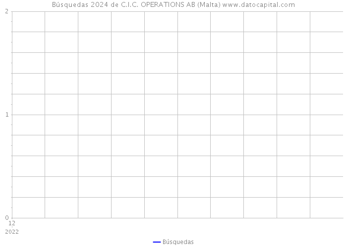 Búsquedas 2024 de C.I.C. OPERATIONS AB (Malta) 