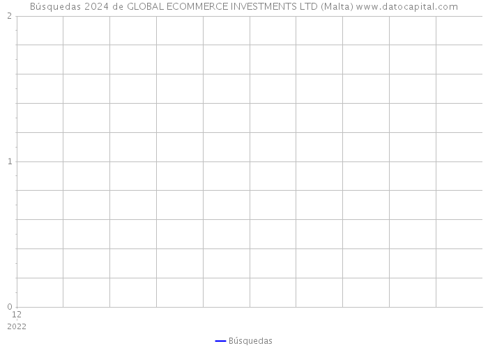 Búsquedas 2024 de GLOBAL ECOMMERCE INVESTMENTS LTD (Malta) 