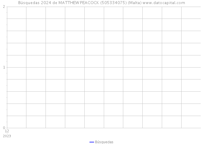 Búsquedas 2024 de MATTHEW PEACOCK (505334075) (Malta) 