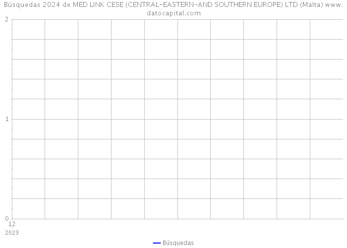 Búsquedas 2024 de MED LINK CESE (CENTRAL-EASTERN-AND SOUTHERN EUROPE) LTD (Malta) 