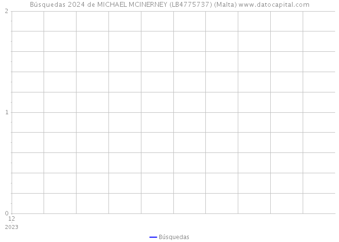 Búsquedas 2024 de MICHAEL MCINERNEY (LB4775737) (Malta) 