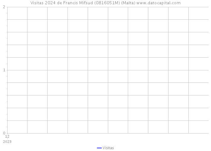 Visitas 2024 de Francis Mifsud (0816051M) (Malta) 