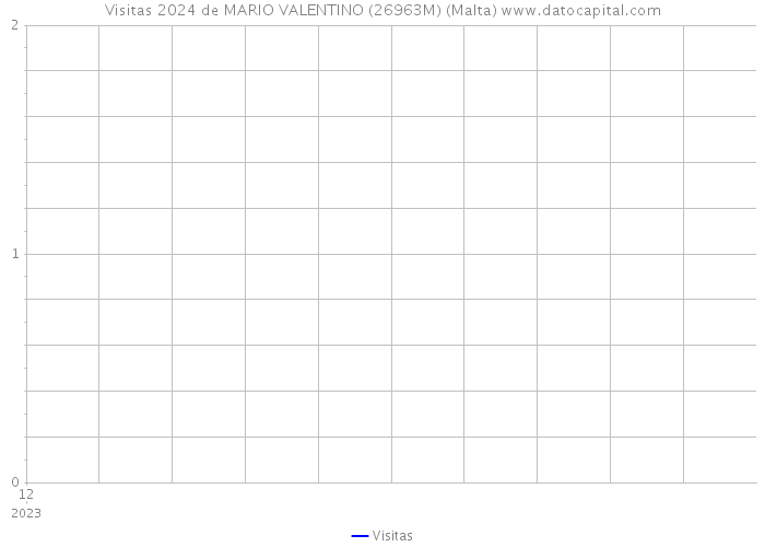 Visitas 2024 de MARIO VALENTINO (26963M) (Malta) 