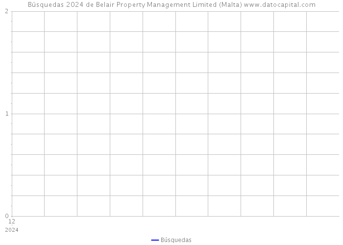Búsquedas 2024 de Belair Property Management Limited (Malta) 