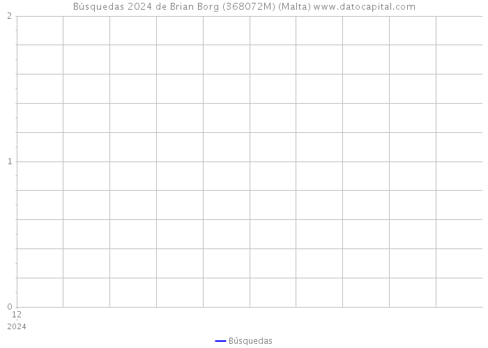 Búsquedas 2024 de Brian Borg (368072M) (Malta) 